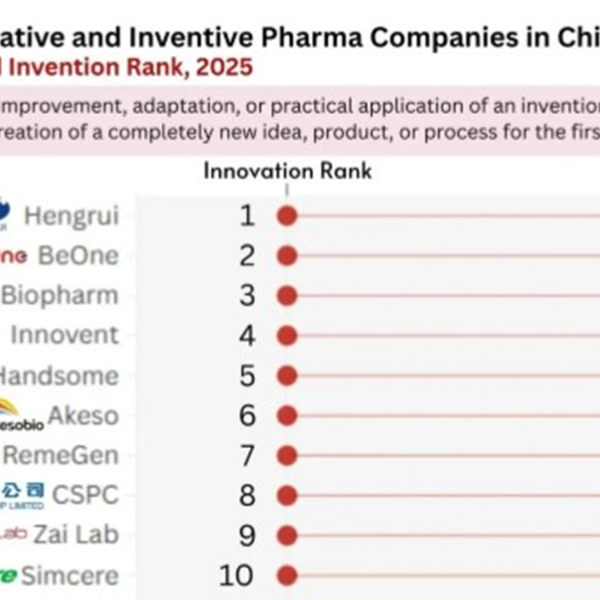 Shifting Tides in Pharma: Observations from China’s Evolving Innovation Landscape