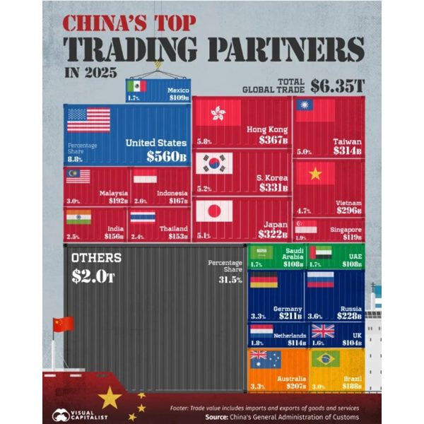 China’s 2025 Top Trading Partners